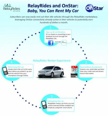 Would you rent out your GM vehicle to strangers if OnStar could keep track of it for you?